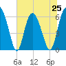 Tide chart for Beach Creek, Blackbeard Island, Georgia on 2024/06/25