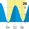 Tide chart for Beach Creek, Blackbeard Island, Georgia on 2024/06/26
