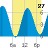 Tide chart for Beach Creek, Blackbeard Island, Georgia on 2024/06/27