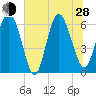 Tide chart for Beach Creek, Blackbeard Island, Georgia on 2024/06/28