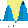 Tide chart for Beach Creek, Blackbeard Island, Georgia on 2024/06/4