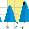 Tide chart for Beach Creek, Blackbeard Island, Georgia on 2024/06/5