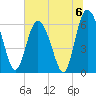 Tide chart for Beach Creek, Blackbeard Island, Georgia on 2024/07/6