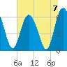 Tide chart for Beach Creek, Blackbeard Island, Georgia on 2024/07/7