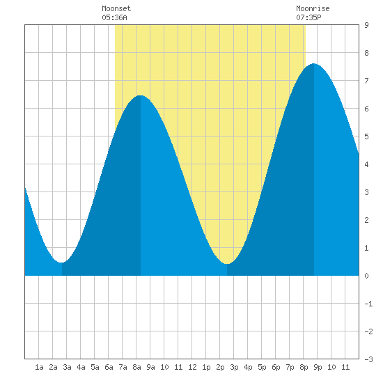 Tide chart for Beach Creek, Blackbeard Island on 2025/05/11