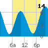 Tide chart for Beach Creek, Blackbeard Island, Georgia on 2025/05/14