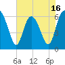 Tide chart for Beach Creek, Blackbeard Island, Georgia on 2025/05/16