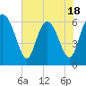 Tide chart for Beach Creek, Blackbeard Island, Georgia on 2025/05/18