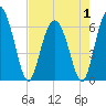 Tide chart for Beach Creek, Blackbeard Island, Georgia on 2025/05/1