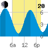 Tide chart for Beach Creek, Blackbeard Island, Georgia on 2025/05/20