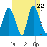 Tide chart for Beach Creek, Blackbeard Island, Georgia on 2025/05/22