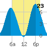 Tide chart for Beach Creek, Blackbeard Island, Georgia on 2025/05/23