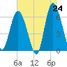 Tide chart for Beach Creek, Blackbeard Island, Georgia on 2025/05/24