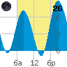 Tide chart for Beach Creek, Blackbeard Island, Georgia on 2025/05/26
