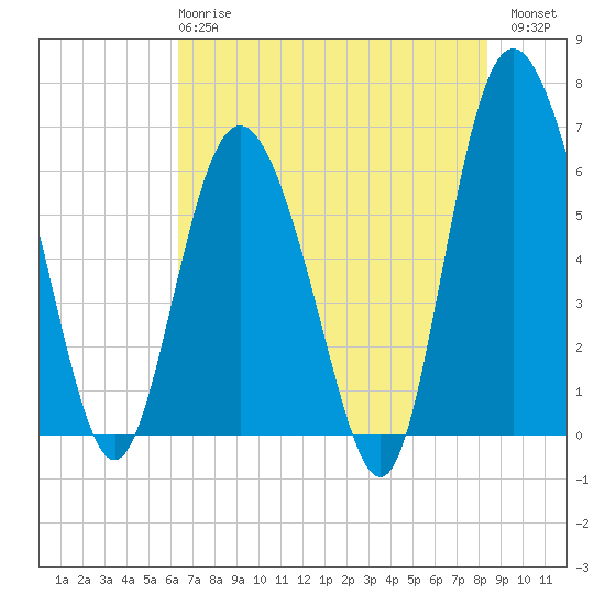 Tide chart for Beach Creek, Blackbeard Island on 2025/05/27