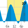 Tide chart for Beach Creek, Blackbeard Island, Georgia on 2025/05/27