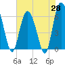 Tide chart for Beach Creek, Blackbeard Island, Georgia on 2025/05/28
