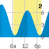 Tide chart for Beach Creek, Blackbeard Island, Georgia on 2025/05/2