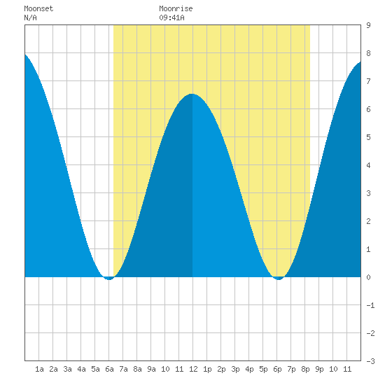 Tide chart for Beach Creek, Blackbeard Island on 2025/05/30