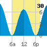 Tide chart for Beach Creek, Blackbeard Island, Georgia on 2025/05/30