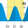 Tide chart for Beach Creek, Blackbeard Island, Georgia on 2025/05/31