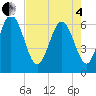 Tide chart for Beach Creek, Blackbeard Island, Georgia on 2025/05/4