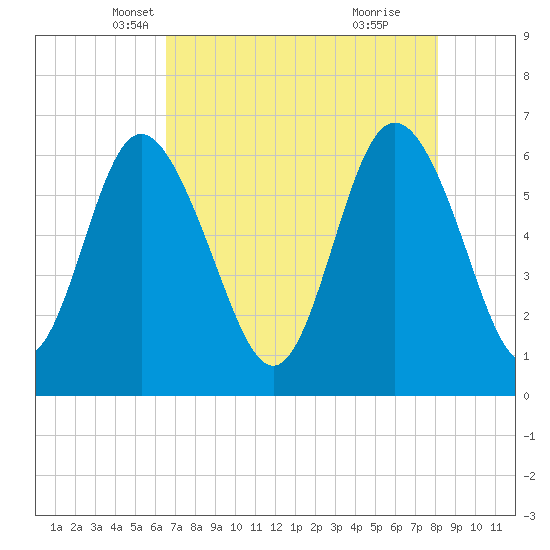 Tide chart for Beach Creek, Blackbeard Island on 2025/05/07