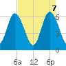 Tide chart for Beach Creek, Blackbeard Island, Georgia on 2025/05/7