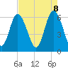 Tide chart for Beach Creek, Blackbeard Island, Georgia on 2025/05/8
