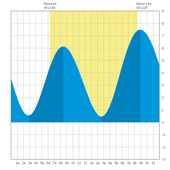 Tide chart for Beach Creek, Blackbeard Island on 2025/06/10