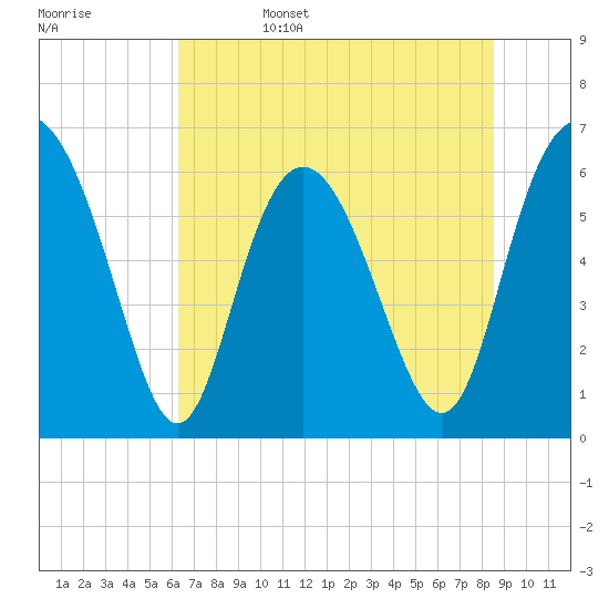 Tide chart for Beach Creek, Blackbeard Island on 2025/06/15
