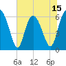 Tide chart for Beach Creek, Blackbeard Island, Georgia on 2025/06/15