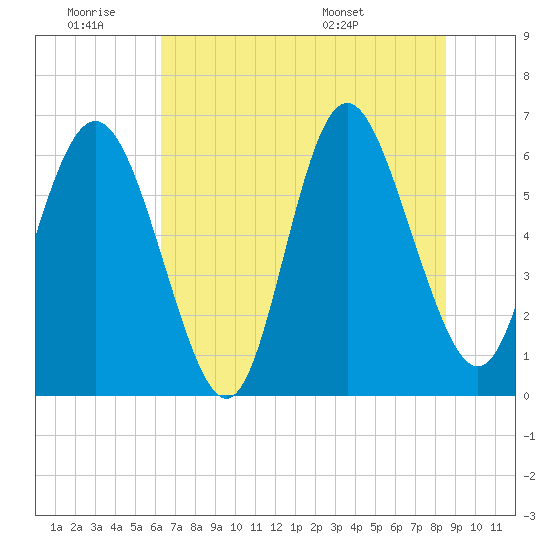 Tide chart for Beach Creek, Blackbeard Island on 2025/06/19