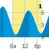 Tide chart for Beach Creek, Blackbeard Island, Georgia on 2025/06/1