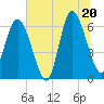 Tide chart for Beach Creek, Blackbeard Island, Georgia on 2025/06/20