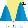 Tide chart for Beach Creek, Blackbeard Island, Georgia on 2025/06/21