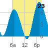 Tide chart for Beach Creek, Blackbeard Island, Georgia on 2025/06/23