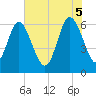Tide chart for Beach Creek, Blackbeard Island, Georgia on 2025/06/5