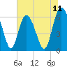 Tide chart for Beach Creek, Blackbeard Island, Georgia on 2025/07/11