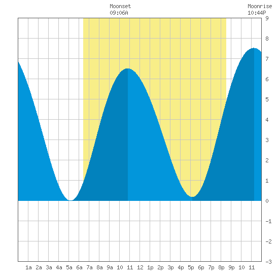 Tide chart for Beach Creek, Blackbeard Island on 2025/07/13
