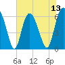 Tide chart for Beach Creek, Blackbeard Island, Georgia on 2025/07/13