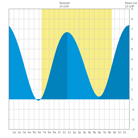 Tide chart for Beach Creek, Blackbeard Island on 2025/07/14