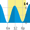 Tide chart for Beach Creek, Blackbeard Island, Georgia on 2025/07/14