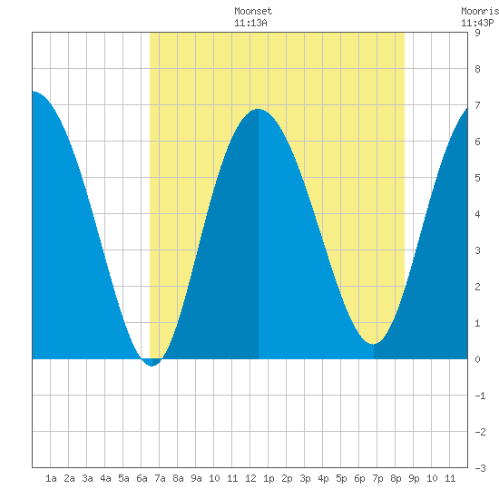 Tide chart for Beach Creek, Blackbeard Island on 2025/07/15