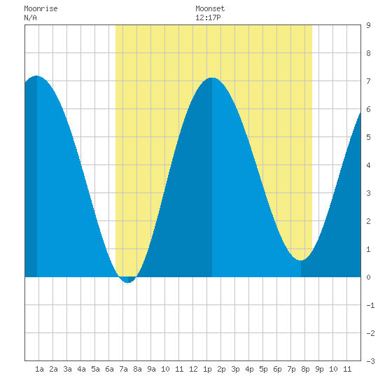 Tide chart for Beach Creek, Blackbeard Island on 2025/07/16