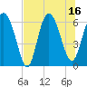 Tide chart for Beach Creek, Blackbeard Island, Georgia on 2025/07/16