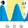 Tide chart for Beach Creek, Blackbeard Island, Georgia on 2025/07/17