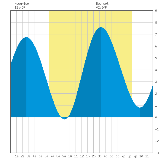Tide chart for Beach Creek, Blackbeard Island on 2025/07/18
