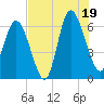 Tide chart for Beach Creek, Blackbeard Island, Georgia on 2025/07/19