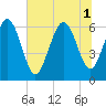 Tide chart for Beach Creek, Blackbeard Island, Georgia on 2025/07/1
